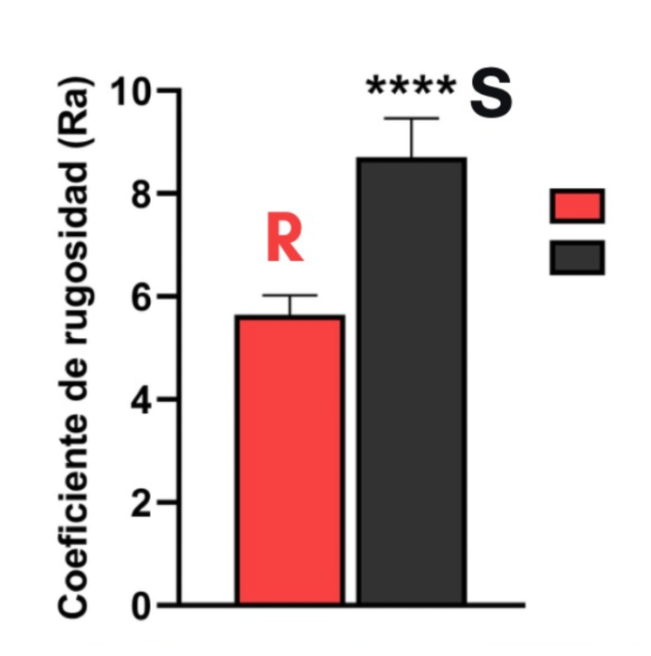 Gráfico de coeficiente de rugosidad (Ra): REVOLORÉ vs Sculptra